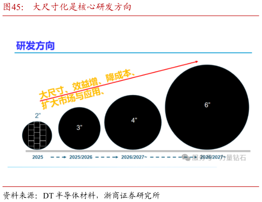 如何了解大尺寸化是核心研发方向