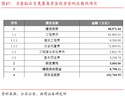 我想了解一下力量钻石变更募集资金投资金刚石散热项目