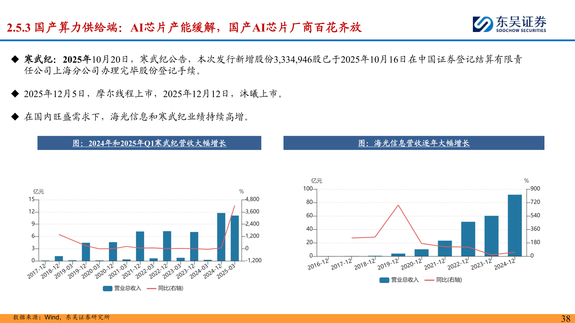 如何了解2.5.3 国产算力供给端:AI芯片产能缓解,国产AI芯片厂商百花齐放?
