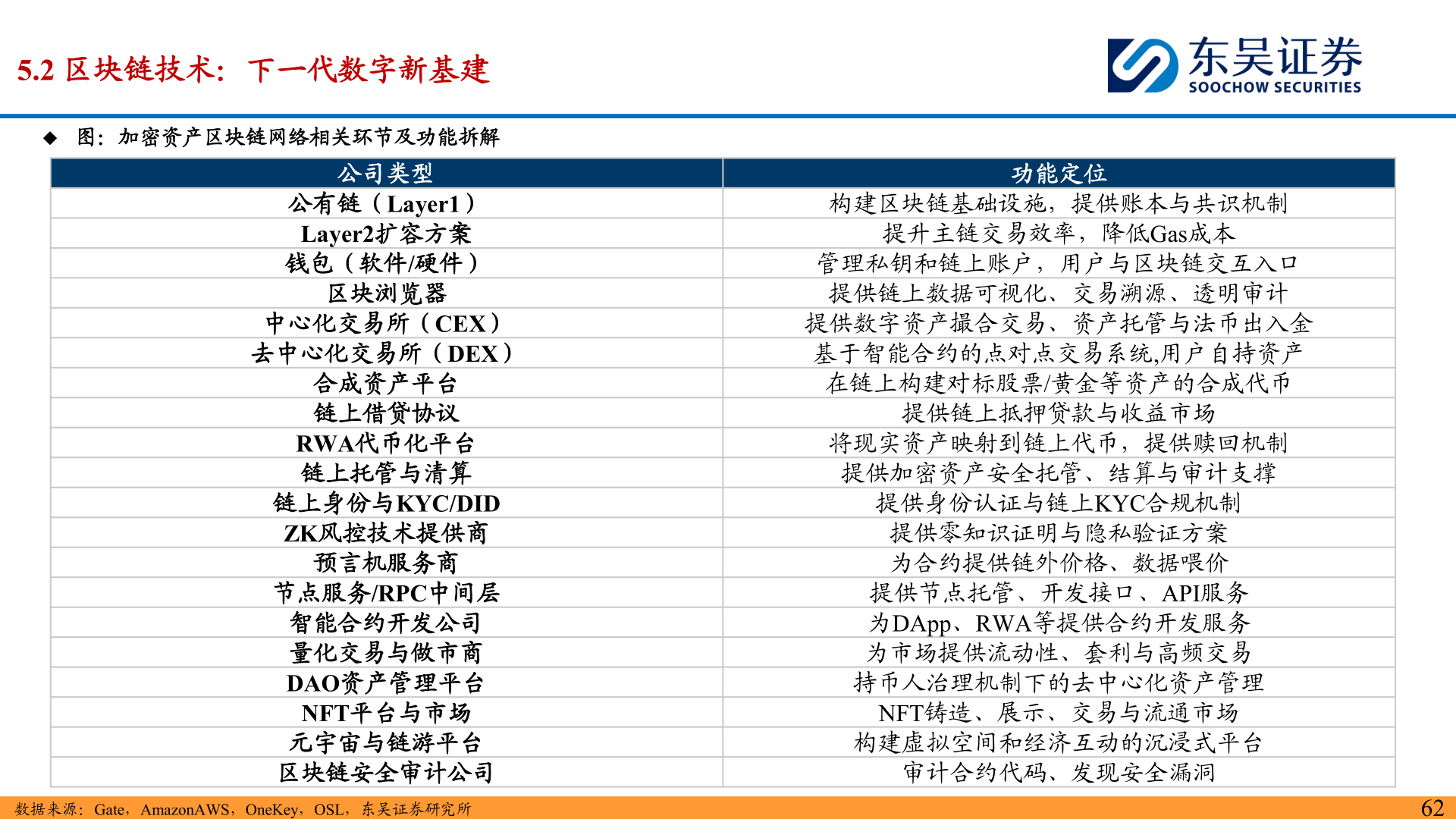 谁知道5.2 区块链技术:下一代数字新基建?