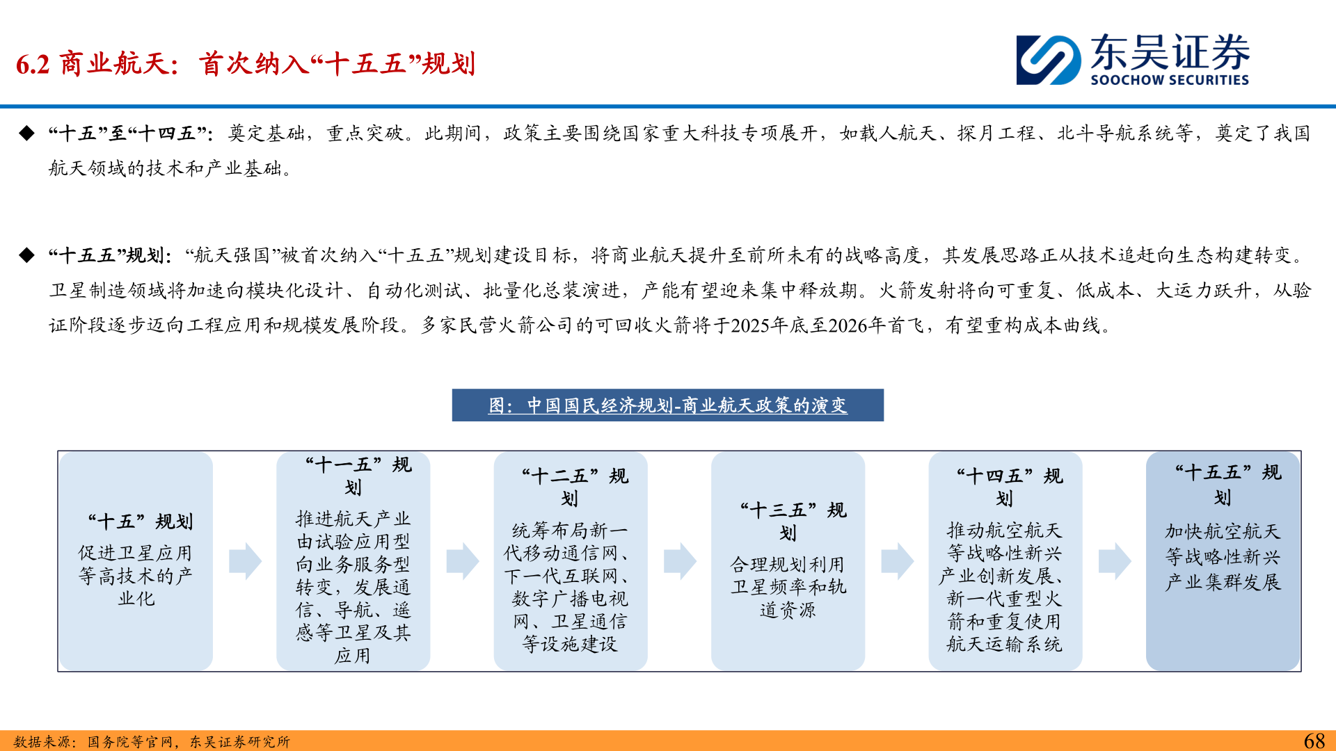 想问下各位网友6.2 商业航天:首次纳入“十五五”规划?