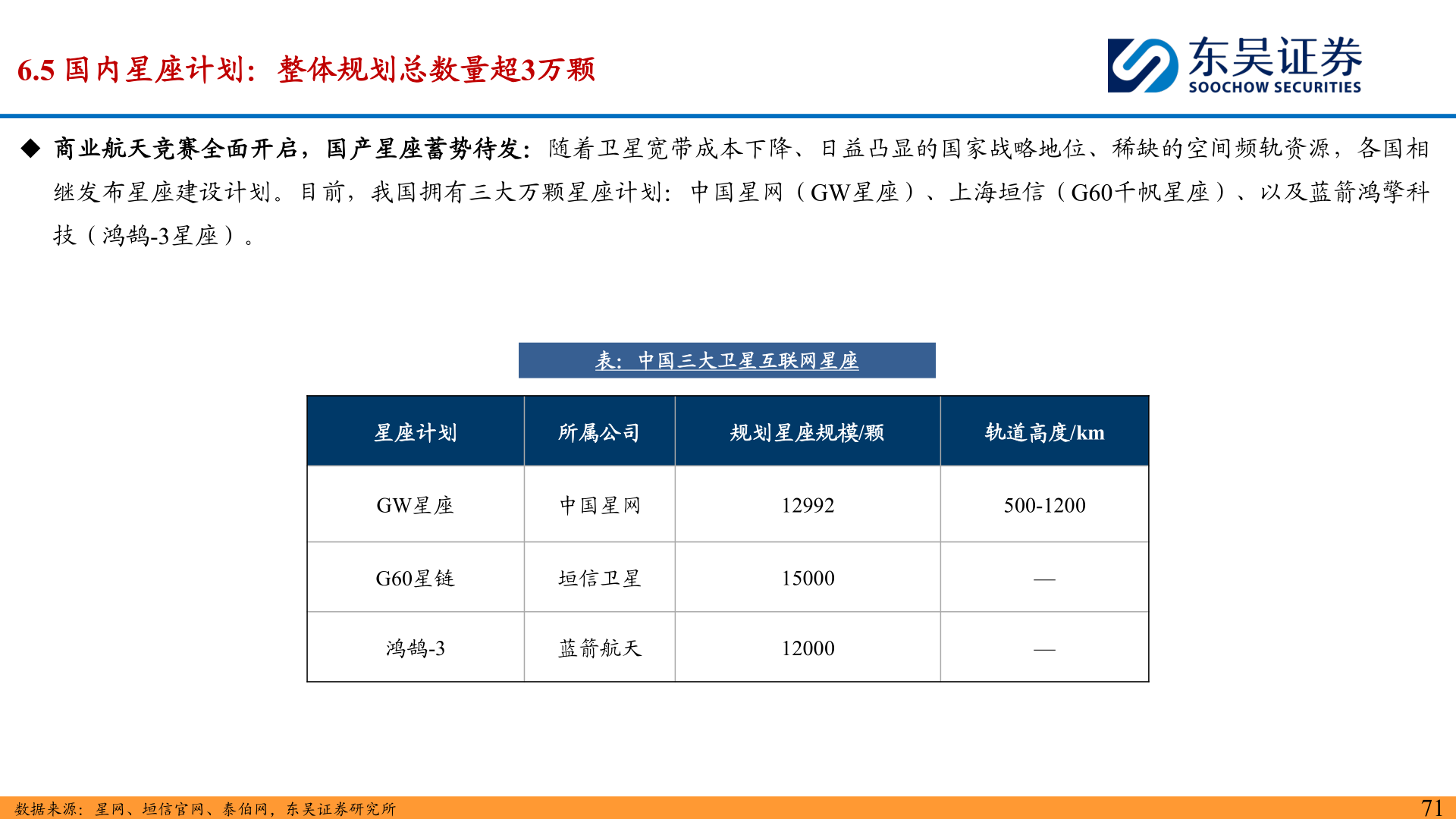谁能回答6.5 国内星座计划:整体规划总数量超3万颗?
