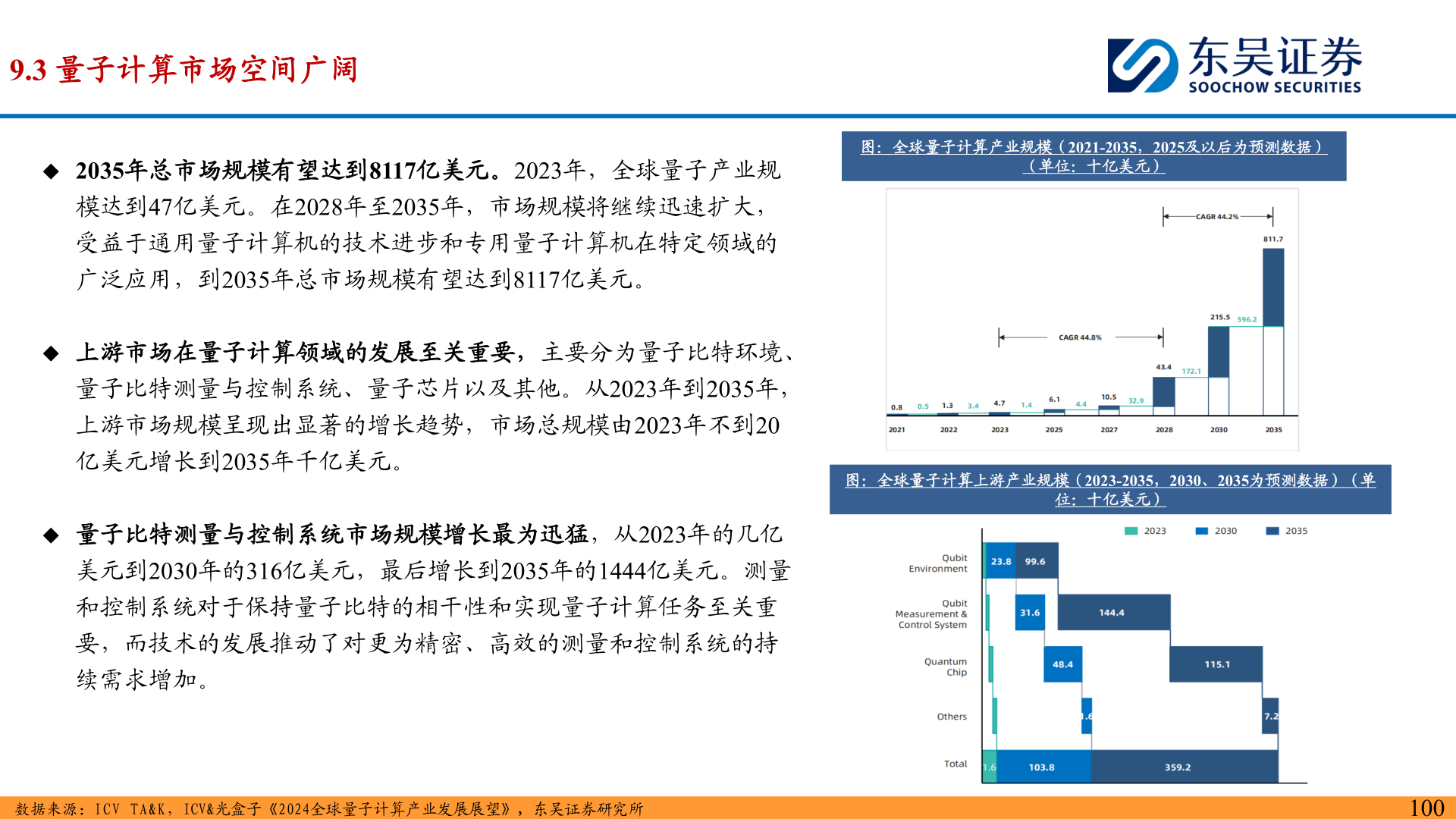 如何解释9.3 量子计算市场空间广阔?