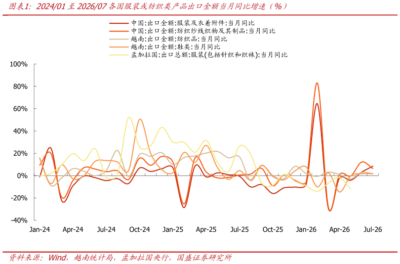 如何了解202401至202607各国服装或纺织类产品出口金额当月同比增速（%）
