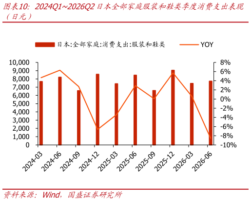 如何看待2024Q12026Q2日本全部家庭服装和鞋类季度消费支出表现