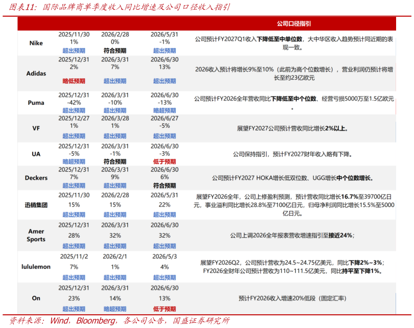 各位网友请教一下国际品牌商单季度收入同比增速及公司口径收入指引