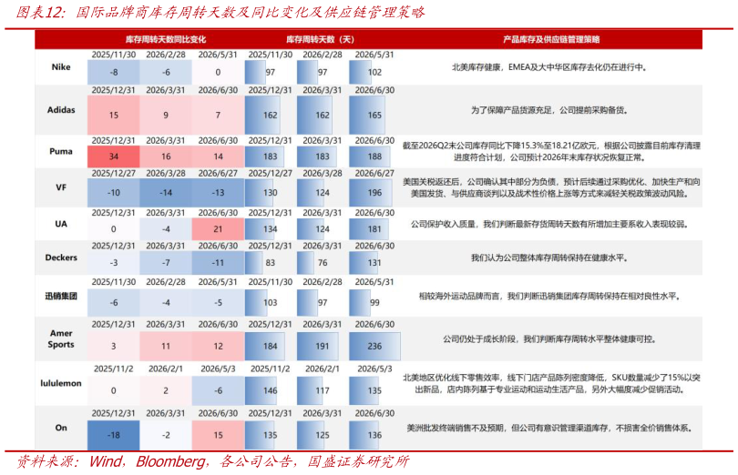 如何解释国际品牌商库存周转天数及同比变化及供应链管理策略