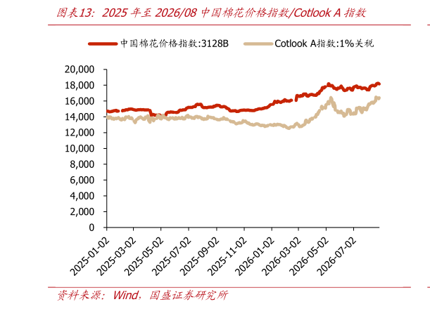 想关注一下2025年至202608中国棉花价格指数Cotlook A指数