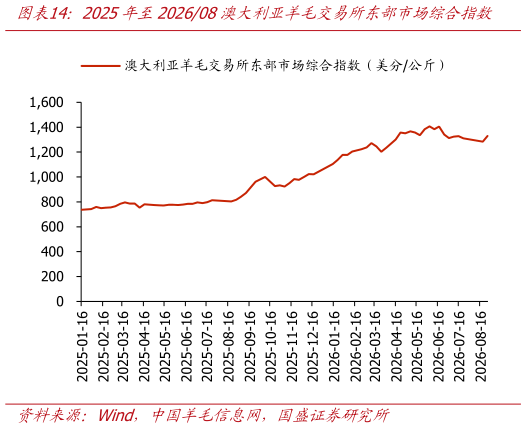想关注一下2025年至202608澳大利亚羊毛交易所东部市场综合指数