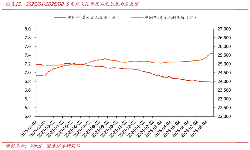 一起讨论下202501-202608美元兑人民币及美元兑越南盾表现