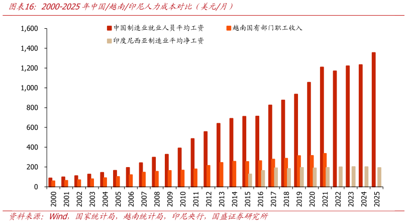 如何才能2000-2025年中国越南印尼人力成本对比（美元月）