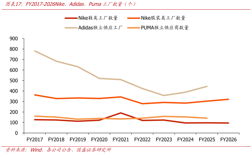 如何才能FY2017-2026Nike、Adidas、Puma工厂数量（个）