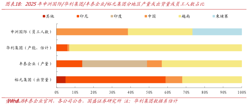 咨询大家2025年申洲国际华利集团丰泰企业裕元集团分地区产量或出货量或员工人数占比