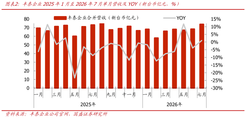 怎样理解丰泰企业2025年1月至2026年7月单月营收及YOY（新台币亿元，%）