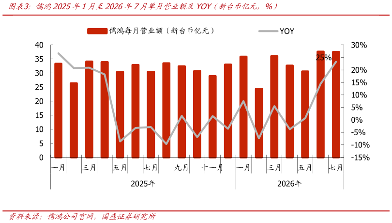 如何解释儒鸿2025年1月至2026年7月单月营业额及YOY（新台币亿元，%）