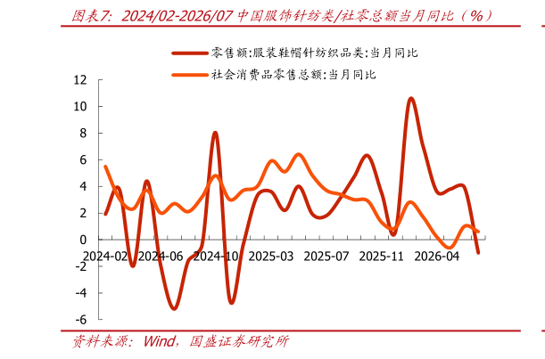 谁知道202402-202607中国服饰针纺类社零总额当月同比（%）