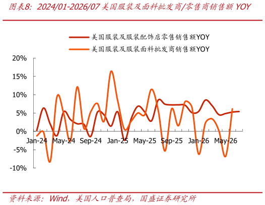 你知道202401-202607美国服装及面料批发商零售商销售额YOY