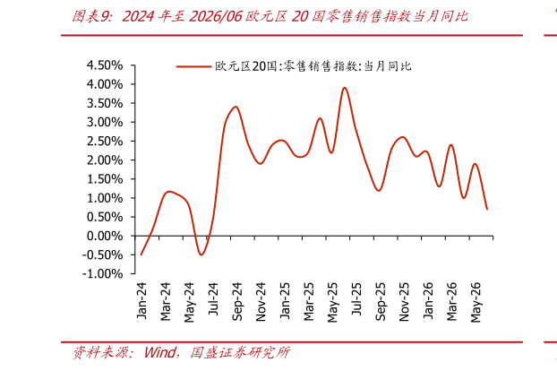 各位网友请教一下2024年至202606欧元区20国零售销售指数当月同比