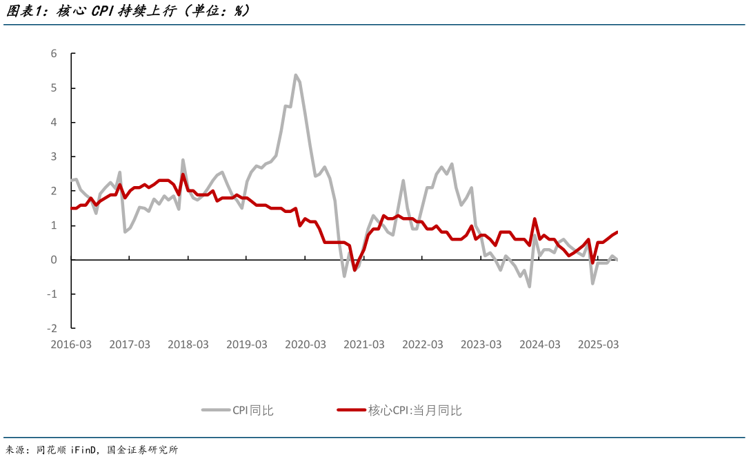 如何看待核心CPI持续上行（单位：%）