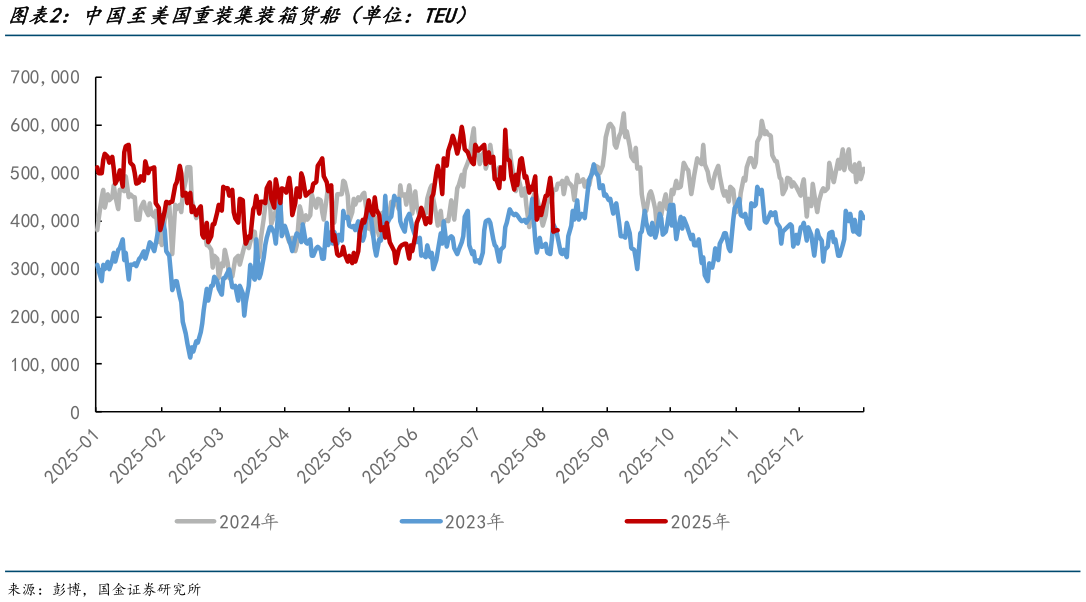 如何了解中国至美国重装集装箱货船（单位：TEU）