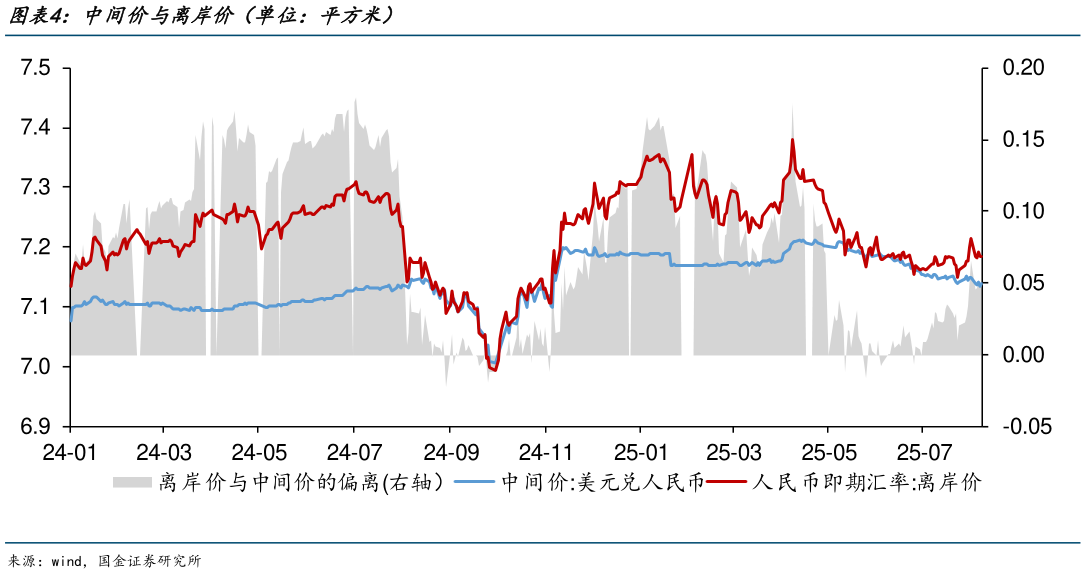 怎样理解中间价与离岸价（单位：平方米）