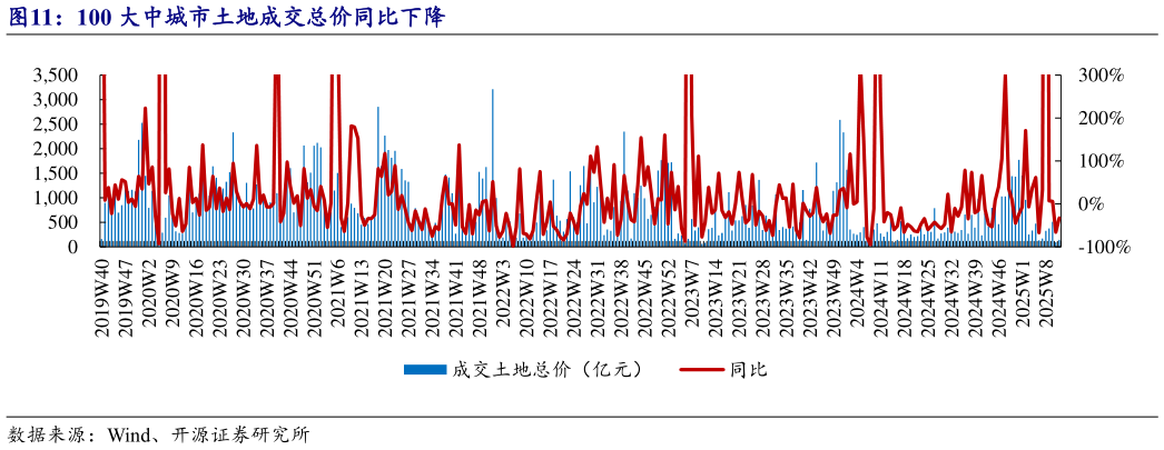 如何解释100 大中城市土地成交总价同比下降