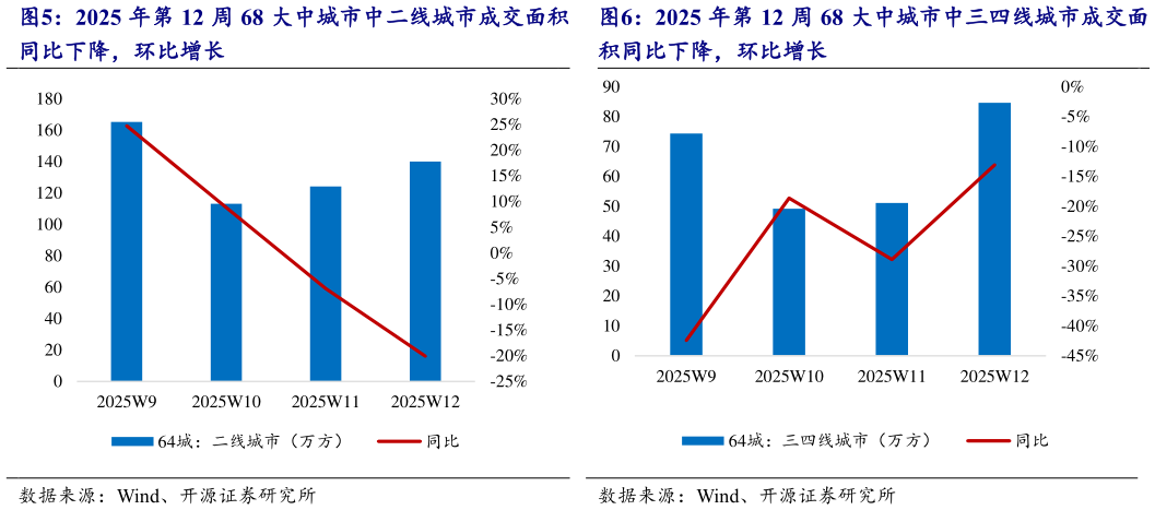 我想了解一下2025 年第 12 周 68 大中城市中三四线城市成交面