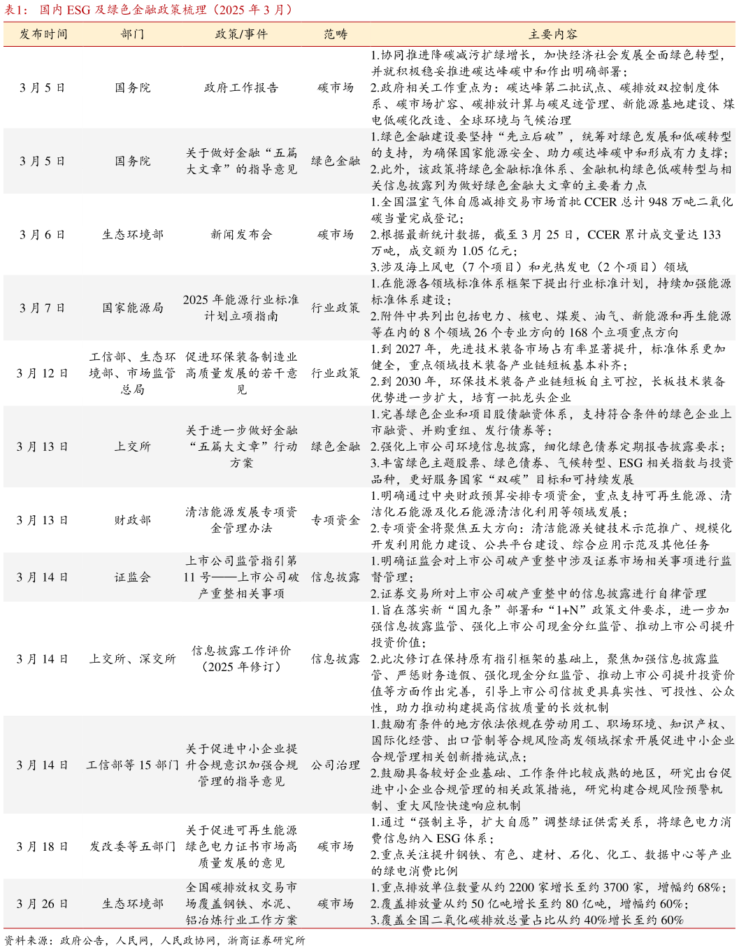 如何解释国内 ESG 及绿色金融政策梳理（2025 年 3 月）
