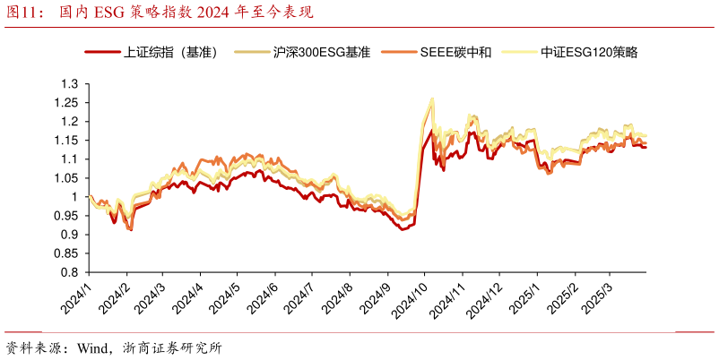 如何才能国内 ESG 策略指数 2024 年至今表现