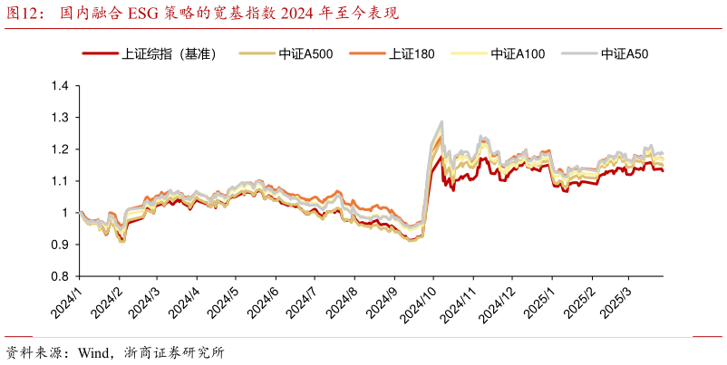 想问下各位网友国内融合 ESG 策略的宽基指数 2024 年至今表现