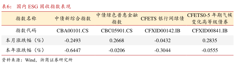 我想了解一下国内 ESG 固收指数表现
