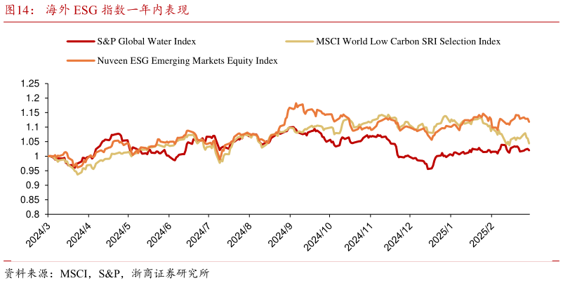 如何了解海外 ESG 指数一年内表现