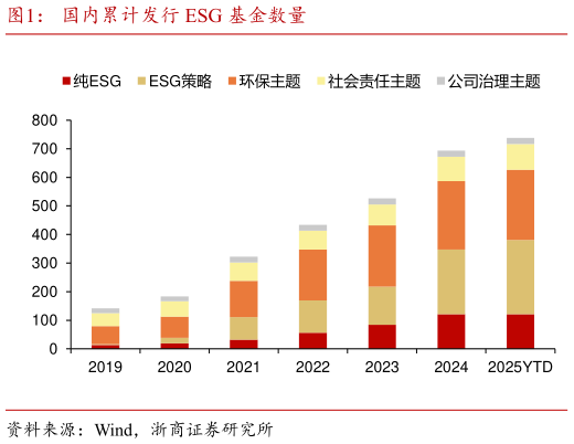 各位网友请教一下国内累计发行 ESG 基金数量