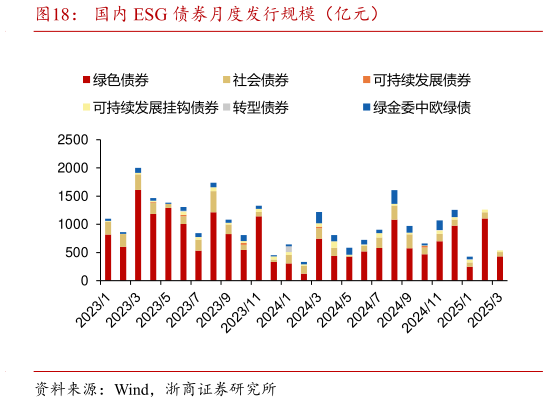 怎样理解国内 ESG 债券月度发行规模（亿元）