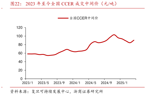 你知道2023 年至今全国 CCER 成交中间价（元吨）