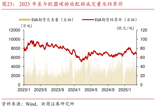 想问下各位网友2023 年至今欧盟碳排放配额成交量及结算价