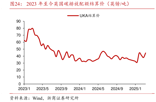 我想了解一下2023 年至今英国碳排放配额结算价（英镑吨）