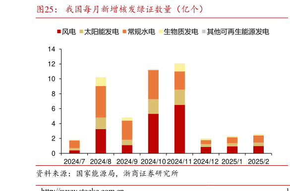 我想了解一下我国每月新增核发绿证数量（亿个）