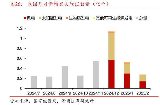 如何才能我国每月新增交易绿证数量（亿个）