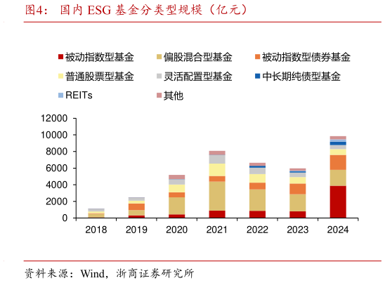想关注一下国内 ESG 基金分类型规模（亿元）