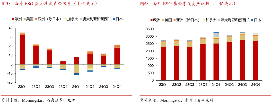 如何了解海外 ESG 基金季度资金流量（十亿美元）海外 ESG 基金季度资产规模（十亿美元）