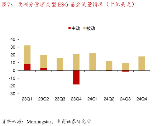 一起讨论下欧洲分管理类型 ESG 基金流量情况（十亿美元）