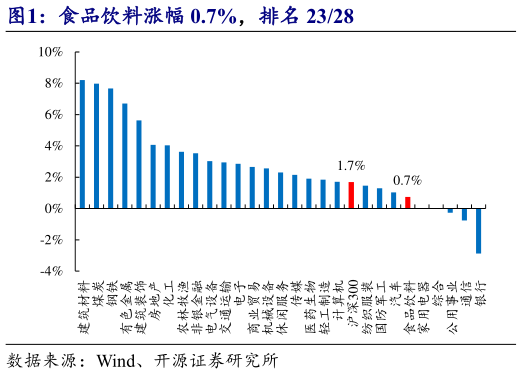 一起讨论下食品饮料涨幅 0.7%,排名 2328?