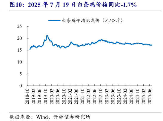 想问下各位网友2025 年 7 月 19 日白条鸡价格同比-1.7%?