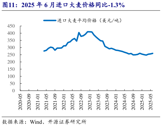 你知道2025 年 6 月进口大麦价格同比-1.3%?