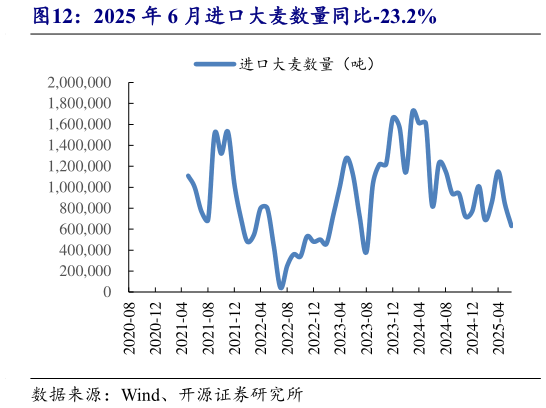 你知道2025 年 6 月进口大麦数量同比-23.2%?