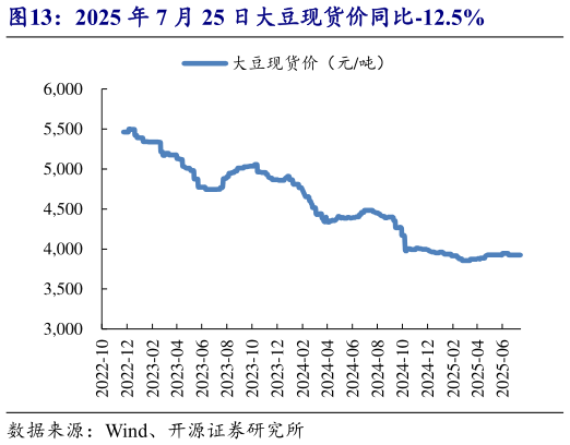 谁知道2025 年 7 月 25 日大豆现货价同比-12.5%?