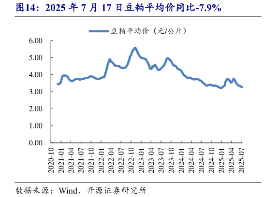 谁能回答2025 年 7 月 17 日豆粕平均价同比-7.9%?