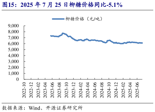 我想了解一下2025 年 7 月 25 日柳糖价格同比-5.1%?