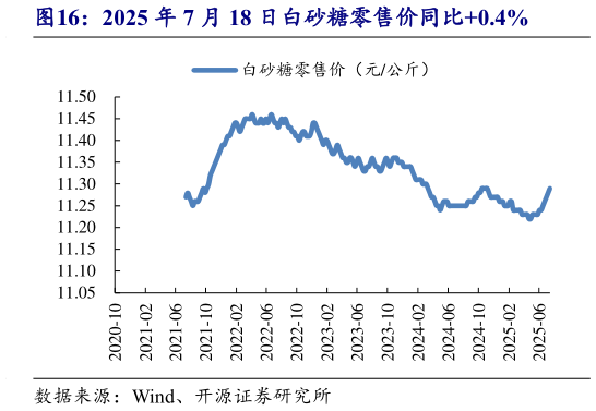 谁能回答2025 年 7 月 18 日白砂糖零售价同比0.4%?